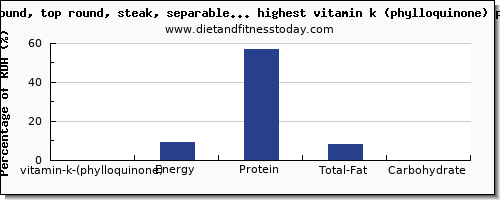 vitamin k (phylloquinone) and nutrition facts in beef and red meat high in vitamin k per 100g